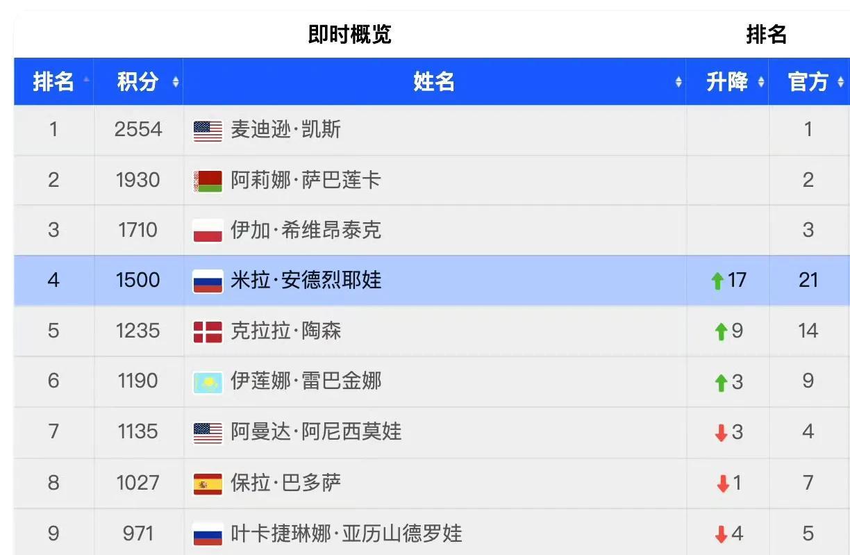 WTA最新排名：鲍里妮反超郑钦文位列第四王欣瑜第33(wta live ranking)