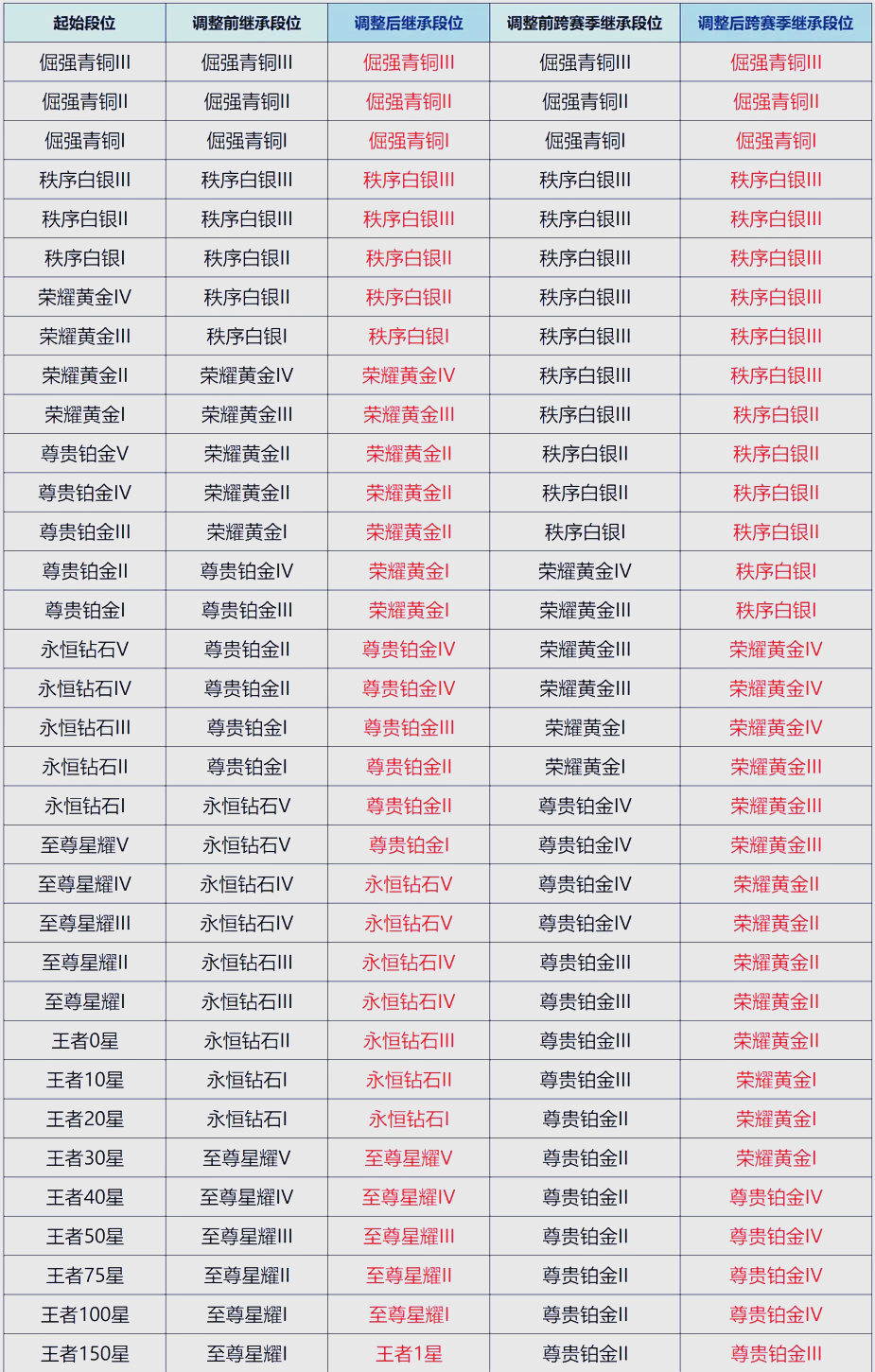 王者荣耀：S40赛季开启时间已定，大批射手起飞，段位继承公布(王者s4赛季什么时候开始)
