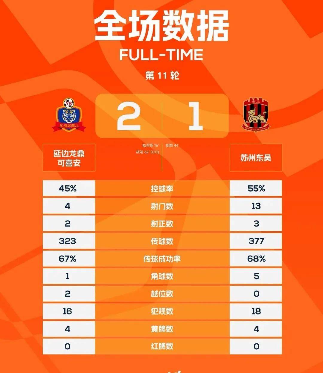 爱游戏体育在线入口-关于8连胜！延边魔鬼主场让中甲豪门绝望，1分差距逼近前三的信息