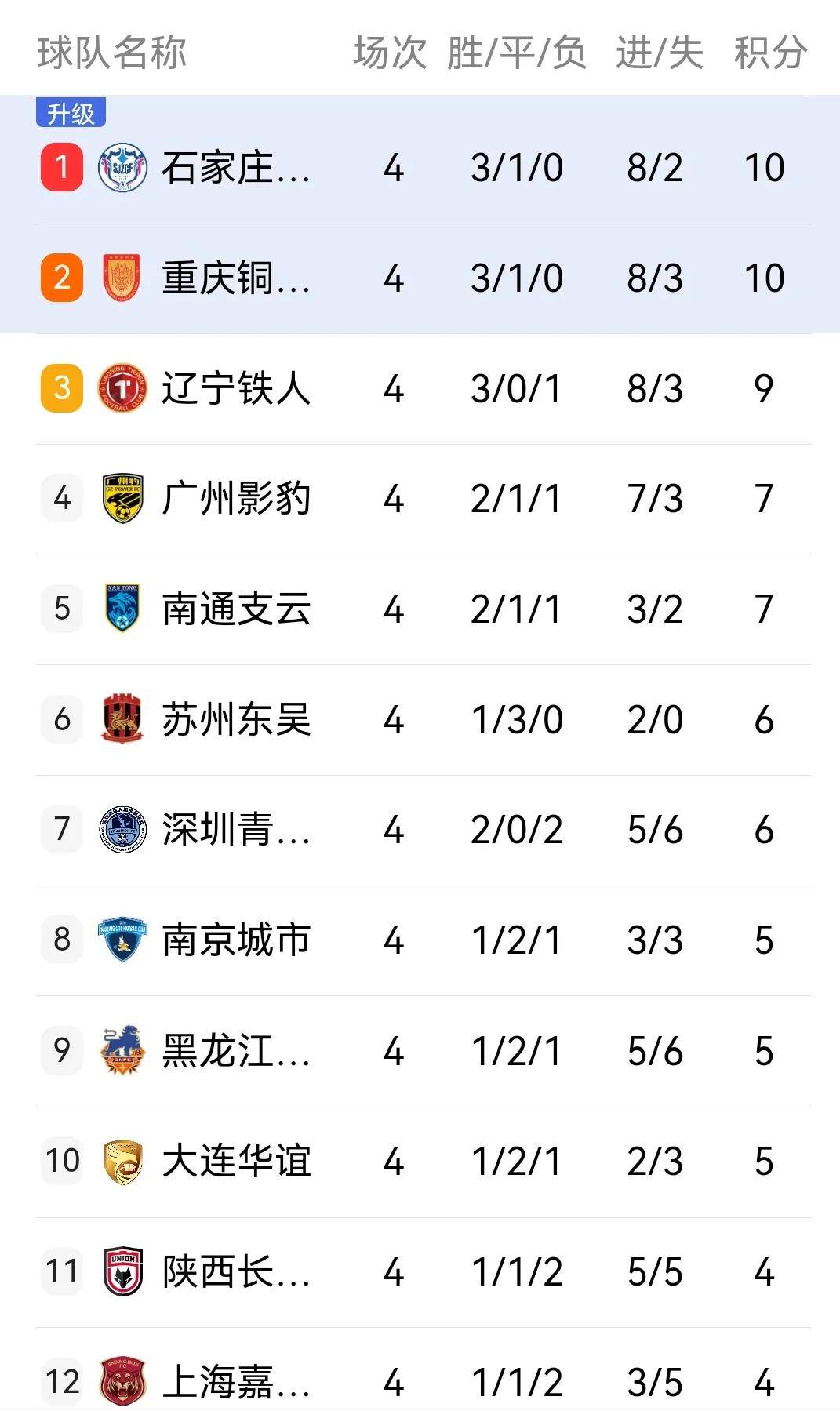 爱游戏体育官方-中甲积分榜：冲超阵营压缩到3-4队，苏州东吴7轮不胜的简单介绍