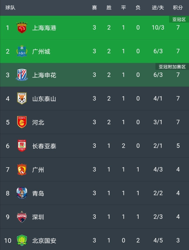 爱游戏体育官方-中超半程最佳阵容：7本土4外援，蓉城5人申花3人，海港泰山0人(中超半决赛结果)